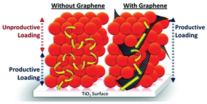 Fortification of CdSe Quantum Dots with Graphene Oxide. Excited State Interactions and Light Energy Conversion